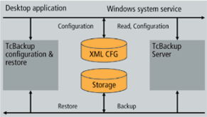 德國倍福自動化產品 TwinCAT備份工具與系統軟件基礎服務指南