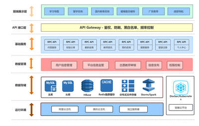 軟件架構圖 基礎軟件服務詳解