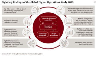 普華永道2018全球數(shù)字業(yè)務(wù)調(diào)查 工業(yè)4.0來(lái)襲 數(shù)字冠軍需掌握四個(gè)生態(tài)系統(tǒng)